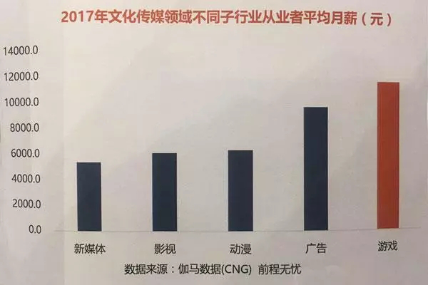 中国游戏从业者平均月薪1.2万元