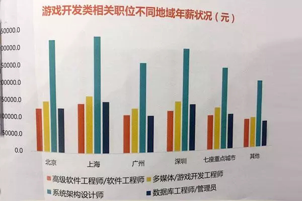 中国游戏从业者平均月薪1.2万元